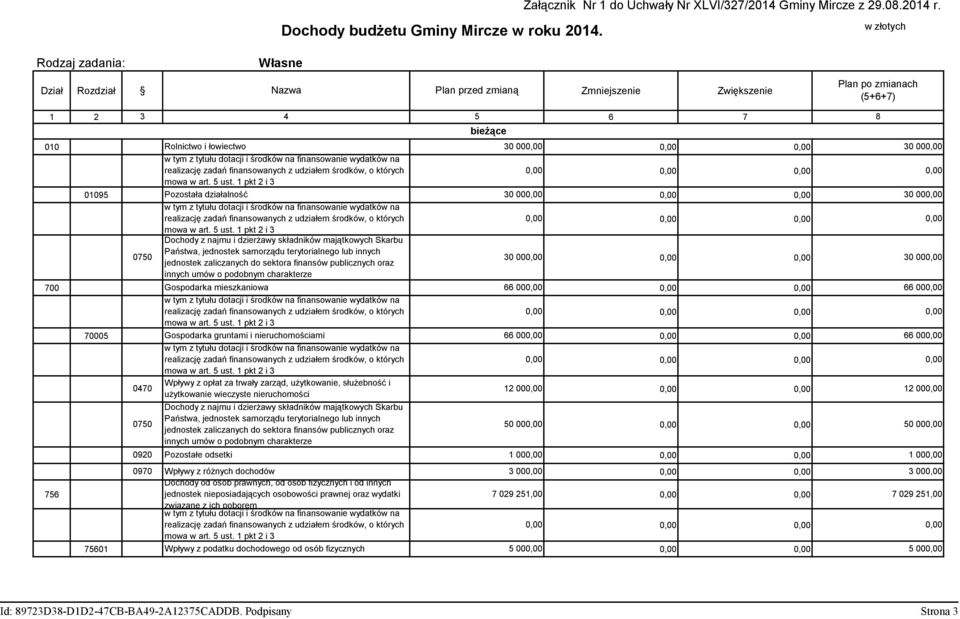 działalność 3,, 3,, Dochody z najmu i dzierżawy składników majątkowych Skarbu 75 Państwa, jednostek samorządu terytorialnego lub innych jednostek zaliczanych do sektora finansów publicznych oraz 3,,