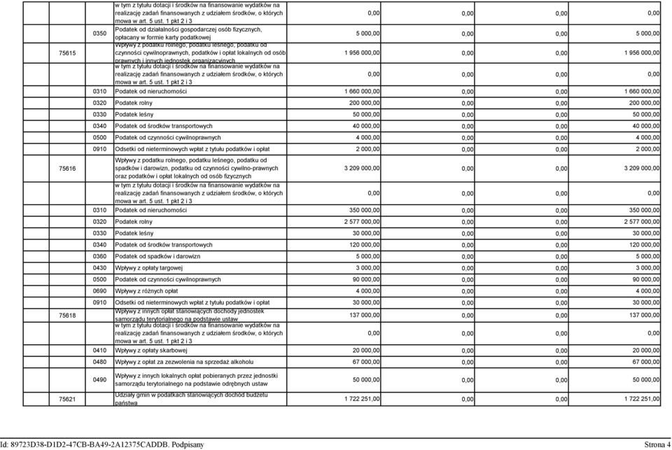 transportowych 4,, 4 5 Podatek od czynności cywilnoprawnych 4,, 4 91 Odsetki od nieterminowych wpłat z tytułu podatków i opłat 2,, 2 Wpływy z podatku rolnego, podatku leśnego, podatku od 75616