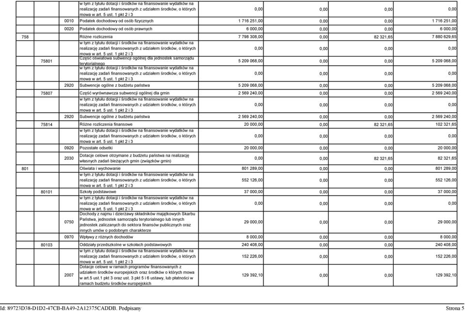 292 Subwencje ogólne z budżetu państwa 2 569 24,, 2 569 24 75814 Różne rozliczenia finansowe 2, 82 321,65 12 321,65,, 92 Pozostałe odsetki 2,, 2 23 własnych zadań bieżących gmin (związków gmin), 82