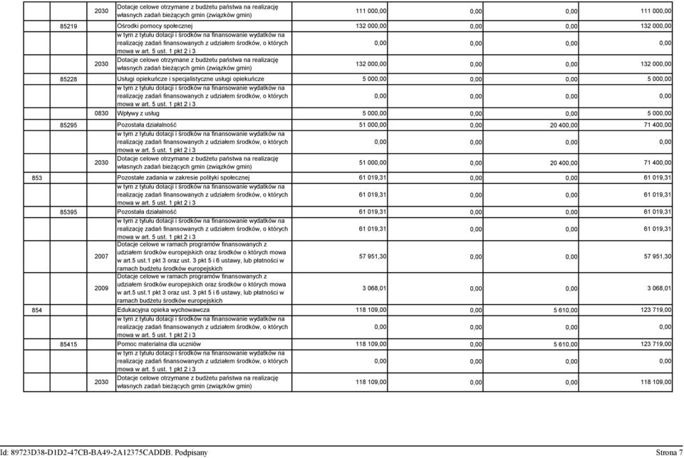 zakresie polityki społecznej 61 19,31, 61 19,31 61 19,31, 61 19,31 85395 Pozostała działalność 61 19,31, 61 19,31 61 19,31, 61 19,31 Dotacje celowe w ramach programów finansowanych z 27 udziałem