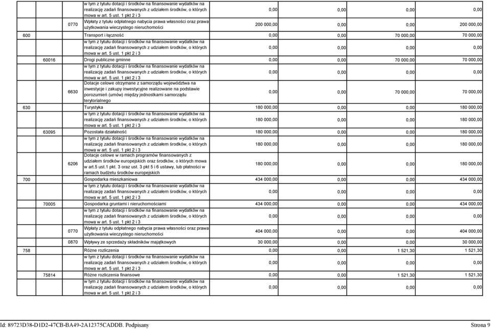 działalność 18,, 18 18,, 18 Dotacje celowe w ramach programów finansowanych z 626 udziałem środków europejskich oraz środków, o których mowa w art.5 ust.1 pkt. 3 oraz ust.