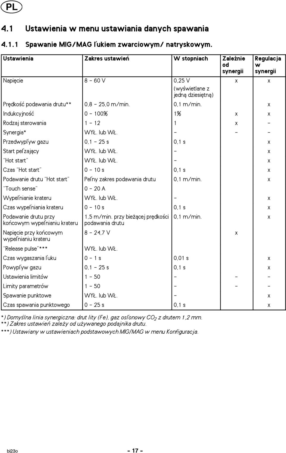x Indukcyjno æ 0-100% 1% x x Rodzaj sterowania 1-12 1 x - Synergia* WY. lub W. - - - Przedwypåyw gazu 0,1-25 s 0,1 s x Start peåzaj±cy WY. lub W. - x Hot start WY. lub W. - x Czas Hot start 0-10s 0,1 s x Podawanie drutu Hot start Peåny zakres podawania drutu 0,1 m/min.