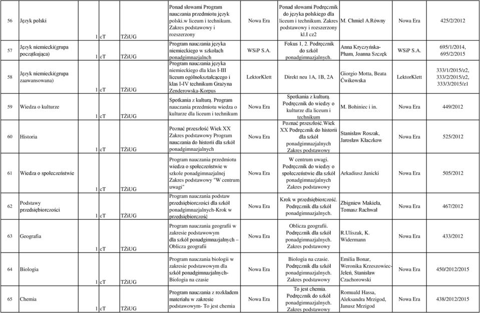 Program nauczania przedmiotu wiedza o kulturze dla liceum i technikum Poznać przeszłość Wiek XX Program nauczania do historii liceum i technikum. Zakres M. Chmiel A.Równy 425/2/2012 podstawowy i kl.