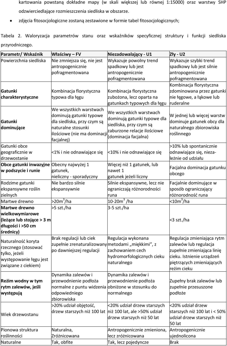 Parametr/ Wskaźnik Właściwy FV Niezadowalający - U1 Zły - U2 Powierzchnia siedliska Nie zmniejsza się, nie jest charakterystyczne dominujące obce geograficznie w drzewostanie Obce gatunki inwazyjne w