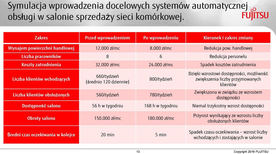 handlowej Liczba pracowników 8 6 Redukcja personelu Koszty zatrudnienia 32.000 zł/mc 24.