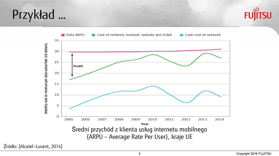 Average Rate Per User), kraje UE