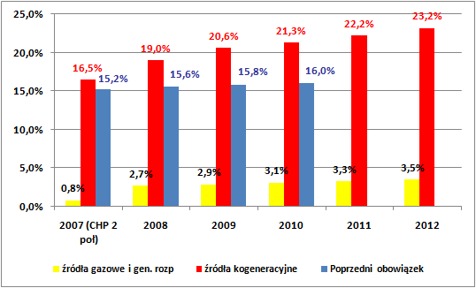 Ceny energii elektrycznej Rynek energii kolorowe obowiązki.