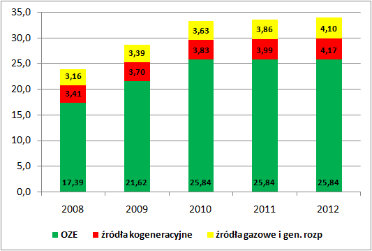 Ceny energii elektrycznej Wpływ promowania OZE i CHP na cenę energii elektrycznej (w