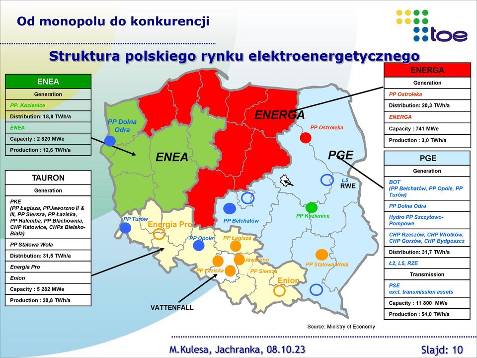 Energia Pro Enion Generation Distribution: 18,8 TWh/a ENEA Capacity : 2 820 MWe Production : 12,6 TWh/a Capacity : 5 282 MWe Production : 20,8 TWh/a PP Dolna Odra PP Turów ENEA ENEA El.