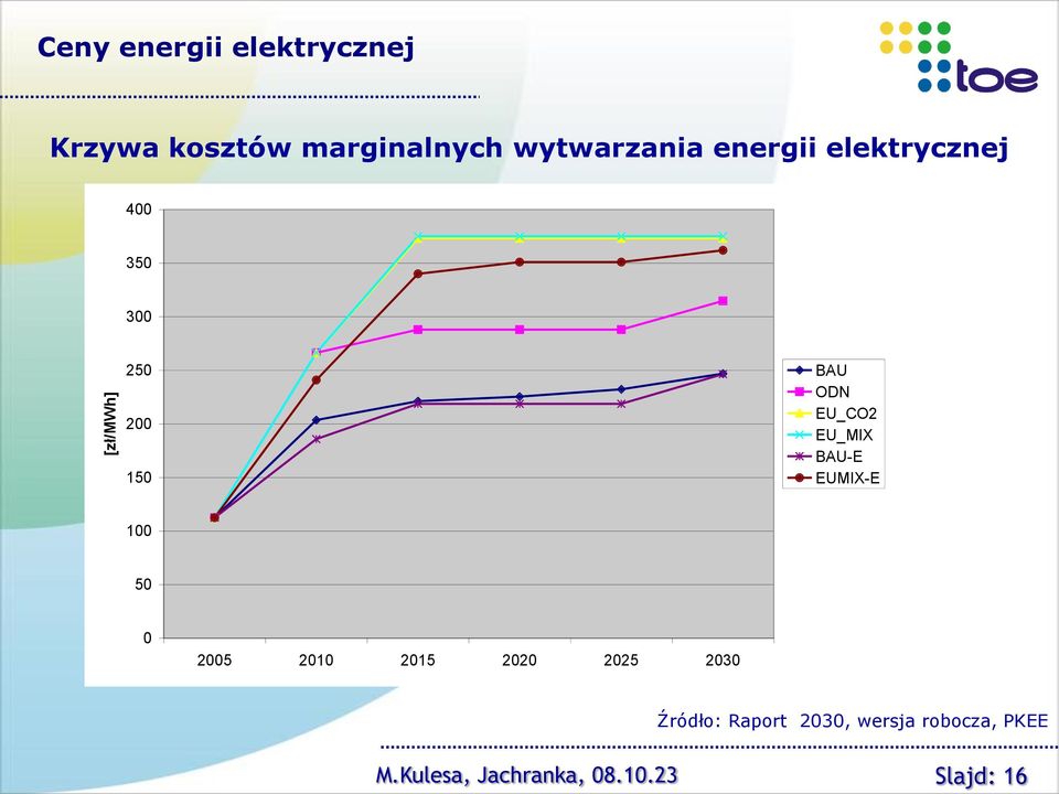 EU_CO2 EU_MIX BAU-E EUMIX-E 100 50 0 2005 2010 2015 2020 2025 2030