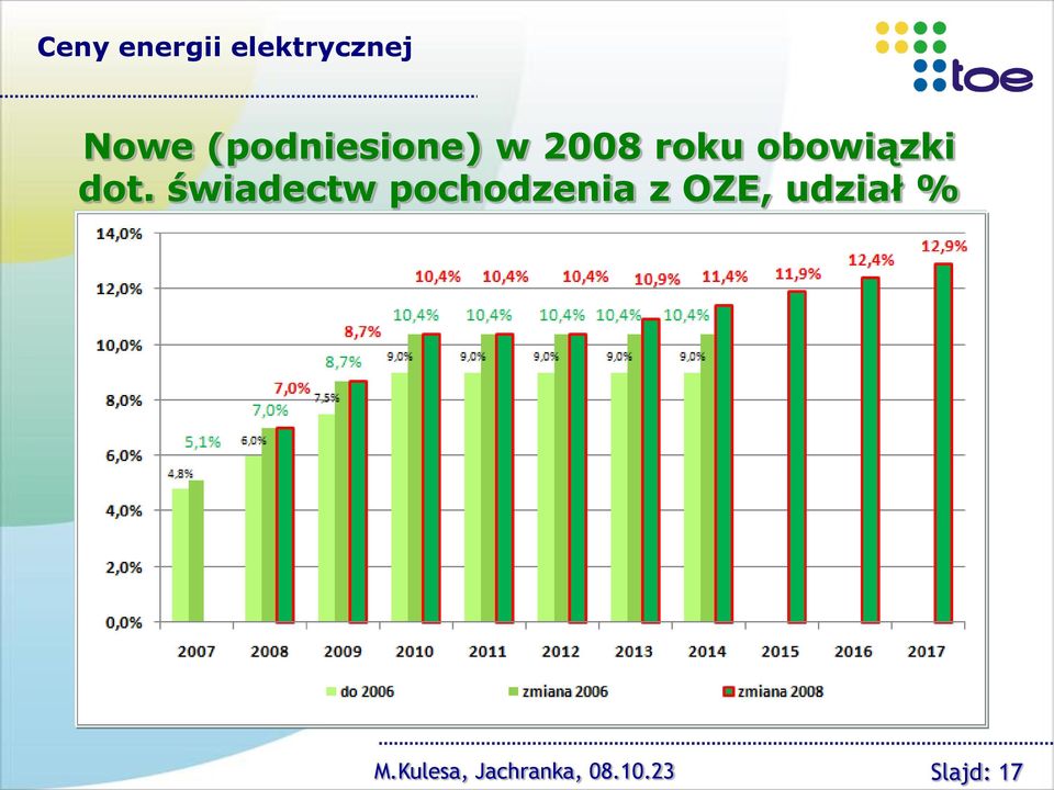 dot. świadectw pochodzenia z OZE,