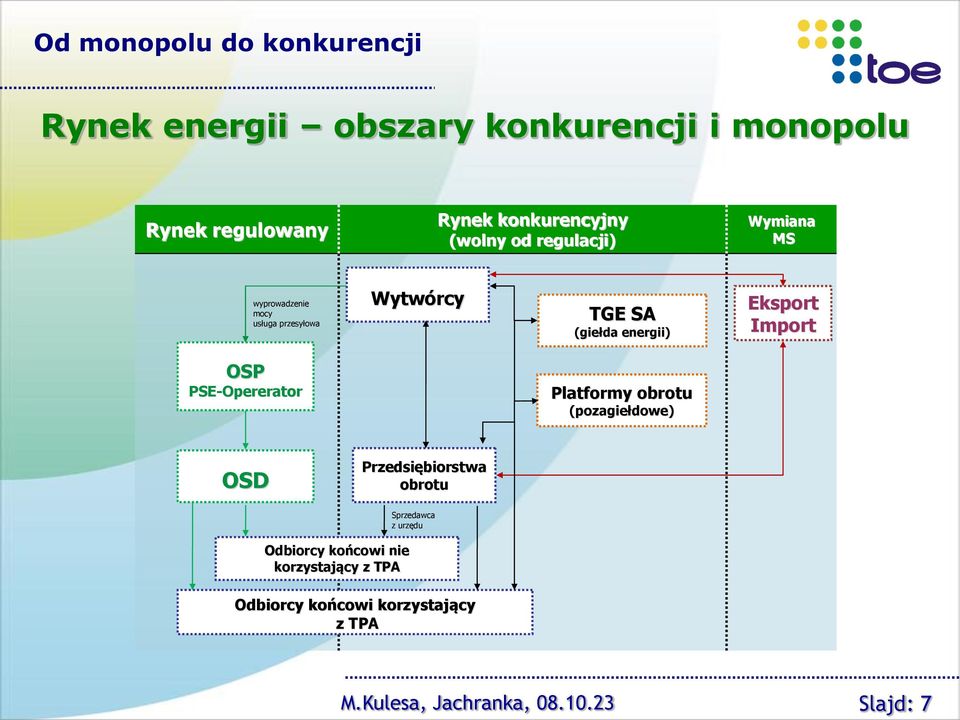 Import OSP PSE-Opererator Platformy obrotu (pozagiełdowe) OSD Przedsiębiorstwa obrotu Sprzedawca z urzędu