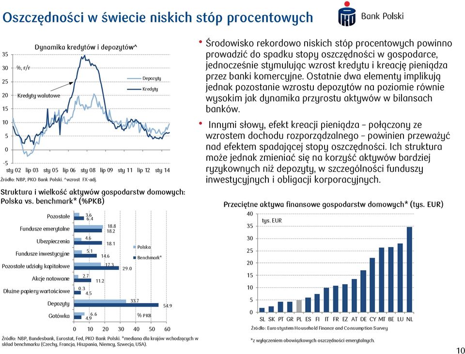 benchmark* (%PKB) Pozostałe Fundusze emerytalne Ubezpieczenia Fundusze inwestycyjne Pozostałe udziały kapitałowe Akcje notowane Dłużne papiery wartościowe Depozyty Gotówka 3.6 6..6.7 5.1.3.5 6.6.9 11.