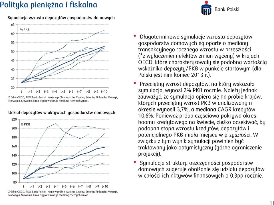 Udział depozytów w aktywach gospodarstw domowych 18 16 1 1 1 8 % PKB t t+1 t+ t+3 t+ t+5 t+6 t+7 t+8 t+9 t+1 % PKB t t+1 t+ t+3 t+ t+5 t+6 t+7 t+8 t+9 t+1 Źródło: OECD, PKO Bank Polski.