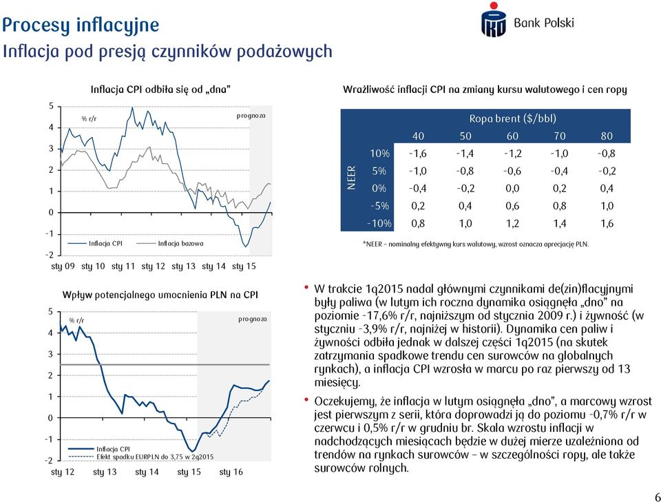ropy NEER Ropa brent ($/bbl) 5 6 7 8 1% -1,6-1, -1, -1, -,8 5% -1, -,8 -,6 -, -, % -, -,,,, -5%,,,6,8 1, -1%,8 1, 1, 1, 1,6 *NEER nominalny efektywny kurs walutowy, wzrost oznacza aprecjację PLN.