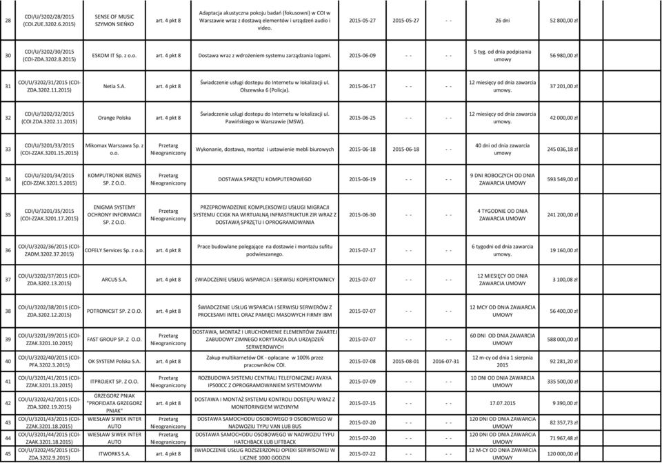 od dnia podpisania 56 980,00 zł 31 COI/U/3202/31/2015 (COI- ZDA.3202.11.2015) Netia S.A. Świadczenie usługi dostepu do Internetu w lokalizacji ul. Olszewska 6 (Policja).