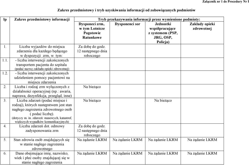 Liczba wyjazdów do miejsca zdarzenia dla każdego będącego w dyspozycji zrm, w tym: 1.1. - liczba interwencji zakończonych transportem pacjenta do szpitala (podać nazwę zakładu opieki zdrowotnej) 1.2.