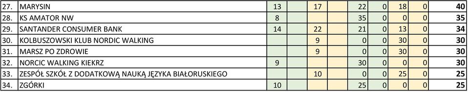 KOLBUSZOWSKI KLUB NORDIC WALKING 9 0 0 30 0 30 31.