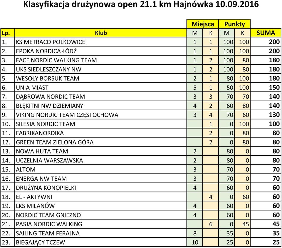 BŁĘKITNI NW DZIEMIANY 4 2 60 80 140 9. VIKING NORDIC TEAM CZĘSTOCHOWA 3 4 70 60 130 10. SILESIA NORDIC TEAM 1 0 100 100 11. FABRIKANORDIKA 2 0 80 80 12. GREEN TEAM ZIELONA GÓRA 2 0 80 80 13.