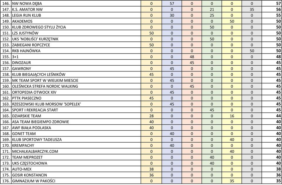 DINOZAUR 0 0 45 0 0 0 45 157. GAWRONY 0 45 0 0 0 0 45 158. KLUB BIEGAJĄCYCH LEŚNIKÓW 45 0 0 0 0 0 45 159. MK TEAM SPORT W WIELKIM MIESCIE 0 45 0 0 0 0 45 160.