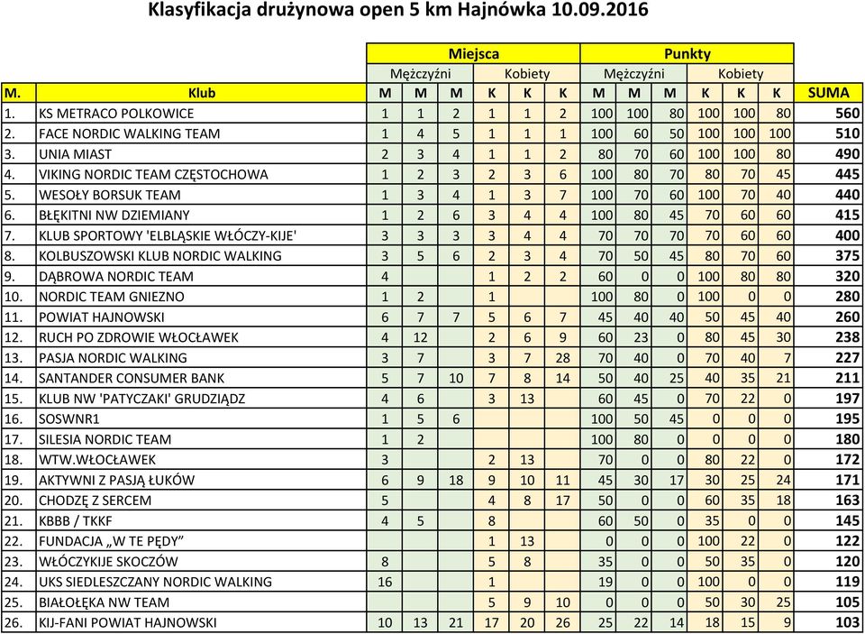 VIKING NORDIC TEAM CZĘSTOCHOWA 1 2 3 2 3 6 100 80 70 80 70 45 445 5. WESOŁY BORSUK TEAM 1 3 4 1 3 7 100 70 60 100 70 40 440 6. BŁĘKITNI NW DZIEMIANY 1 2 6 3 4 4 100 80 45 70 60 60 415 7.