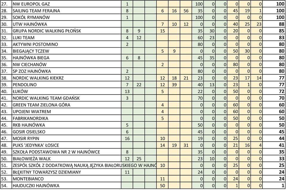 HAJNÓWKA BIEGA 6 8 45 35 0 0 0 0 80 36. NW CIECHANÓW 2 0 0 0 80 0 0 80 37. SP ZOZ HAJNÓWKA 2 80 0 0 0 0 0 80 38. NORDIC WALKING KIEKRZ 12 12 18 21 23 0 0 23 17 14 77 39.