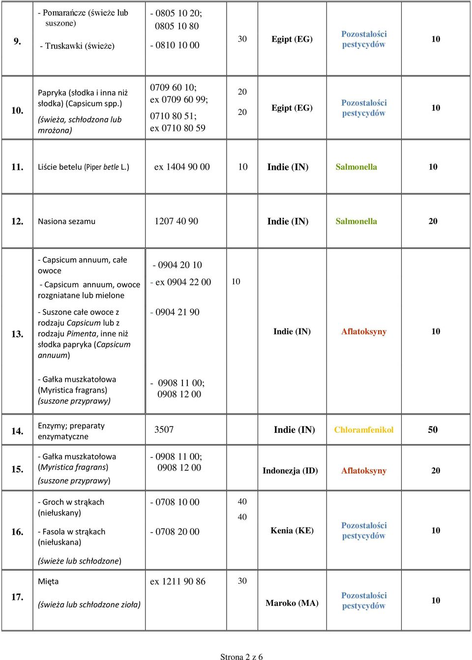 Nasiona sezamu 17 40 90 Indie (IN) Salmonella - Capsicum annuum, całe owoce - Capsicum annuum, owoce rozgniatane lub mielone - 0904 - ex 0904 22 00 13.