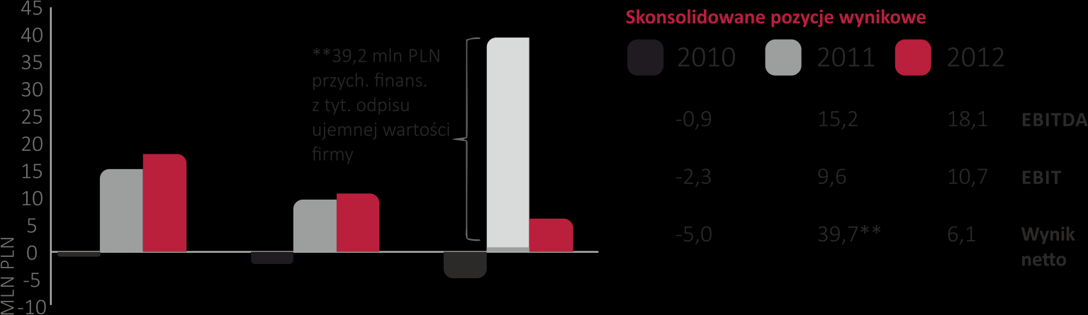 MLN PLN Skonsolidowane pozycje wynikowe 20 18 16 14 12 10 8 6 4 2 0 +40%
