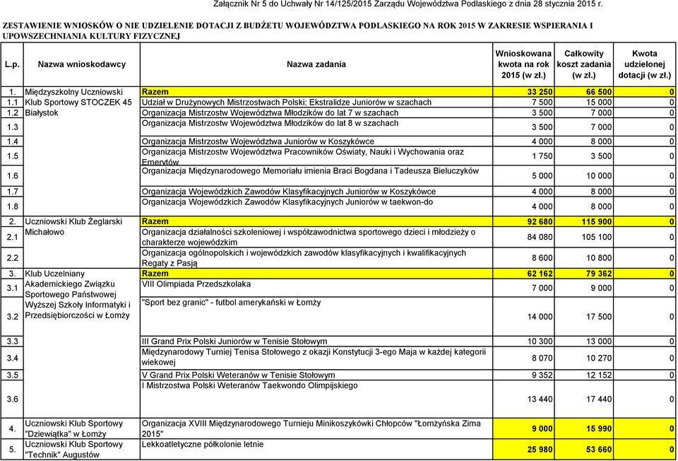 Nazwa wnioskodawcy Nazwa zadania 2015 dotacji 1. Międzyszkolny Uczniowski Razem 33 250 66 500 0 1.
