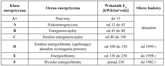 Tabela 27. Klasyfikacja energetyczna budynków (źródło: Żurawski J.