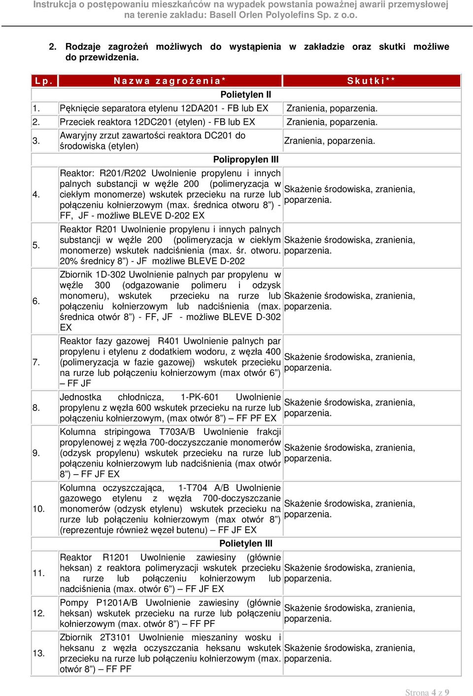 Awaryjny zrzut zawartości reaktora DC201 do środowiska (etylen) Polipropylen III Zranienia, Reaktor: R201/R202 Uwolnienie propylenu i innych palnych substancji w węźle 200 (polimeryzacja w ciekłym
