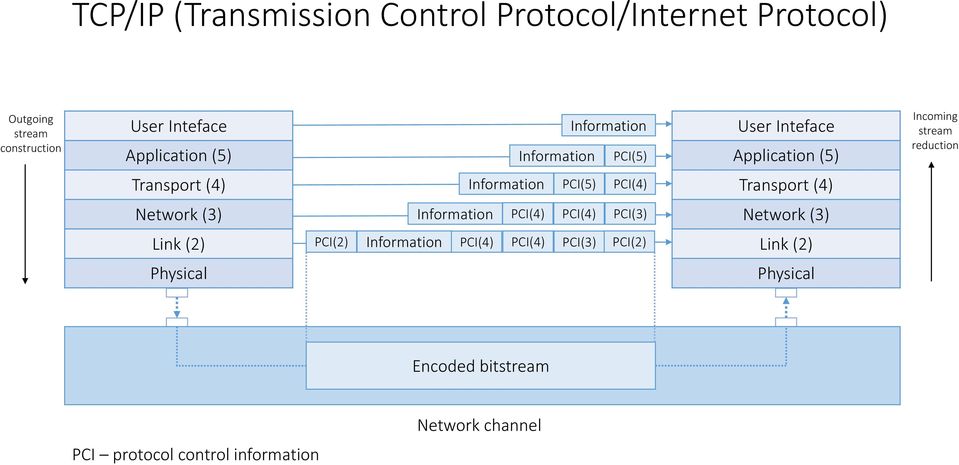 PCI(5) PCI(4) Transport (4) Network (3) Information PCI(4) PCI(4) PCI(3) Network (3) Link (2) PCI(2) Information