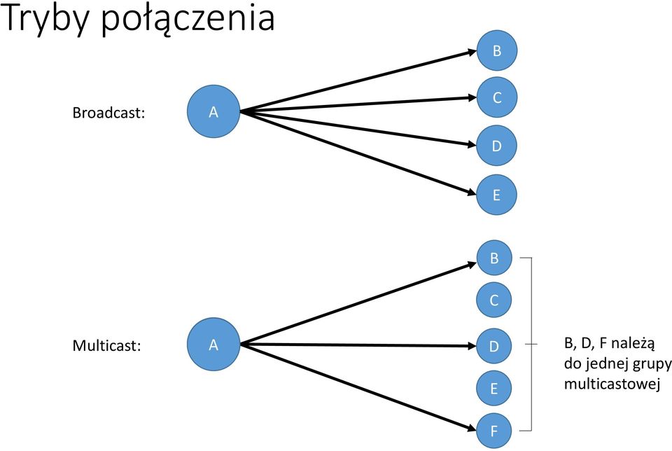 Multicast: A D E B, D, F