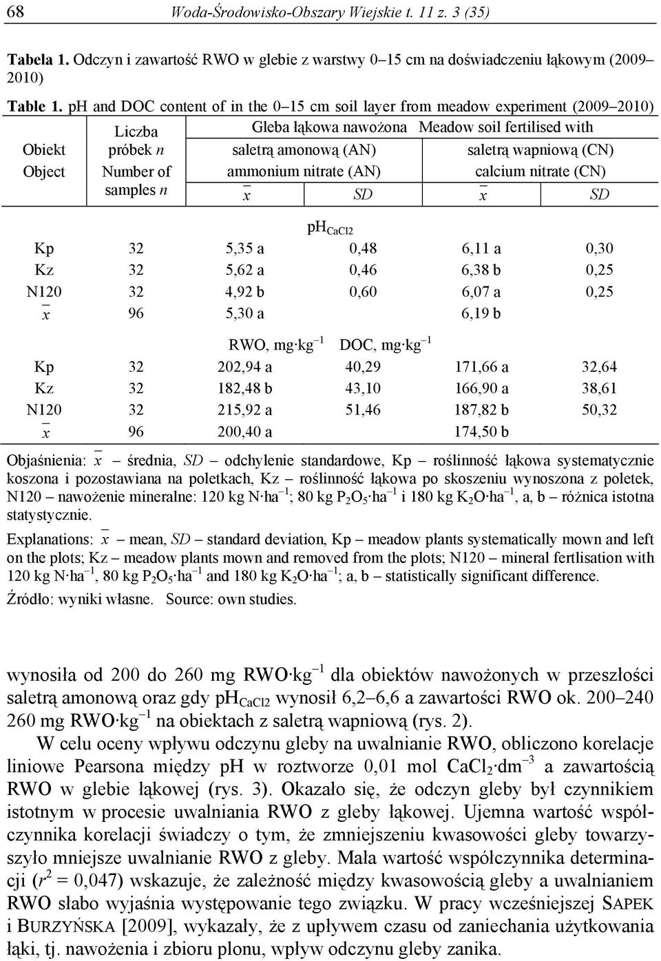 ammonium nitrate (AN) saletrą wapniową (CN) calcium nitrate (CN) samples n x SD x SD ph CaCl2 Kp 32 5,35 a 0,48 6,11 a 0,30 Kz 32 5,62 a 0,46 6,38 b 0,25 N120 32 4,92 b 0,60 6,07 a 0,25 x 96 5,30 a