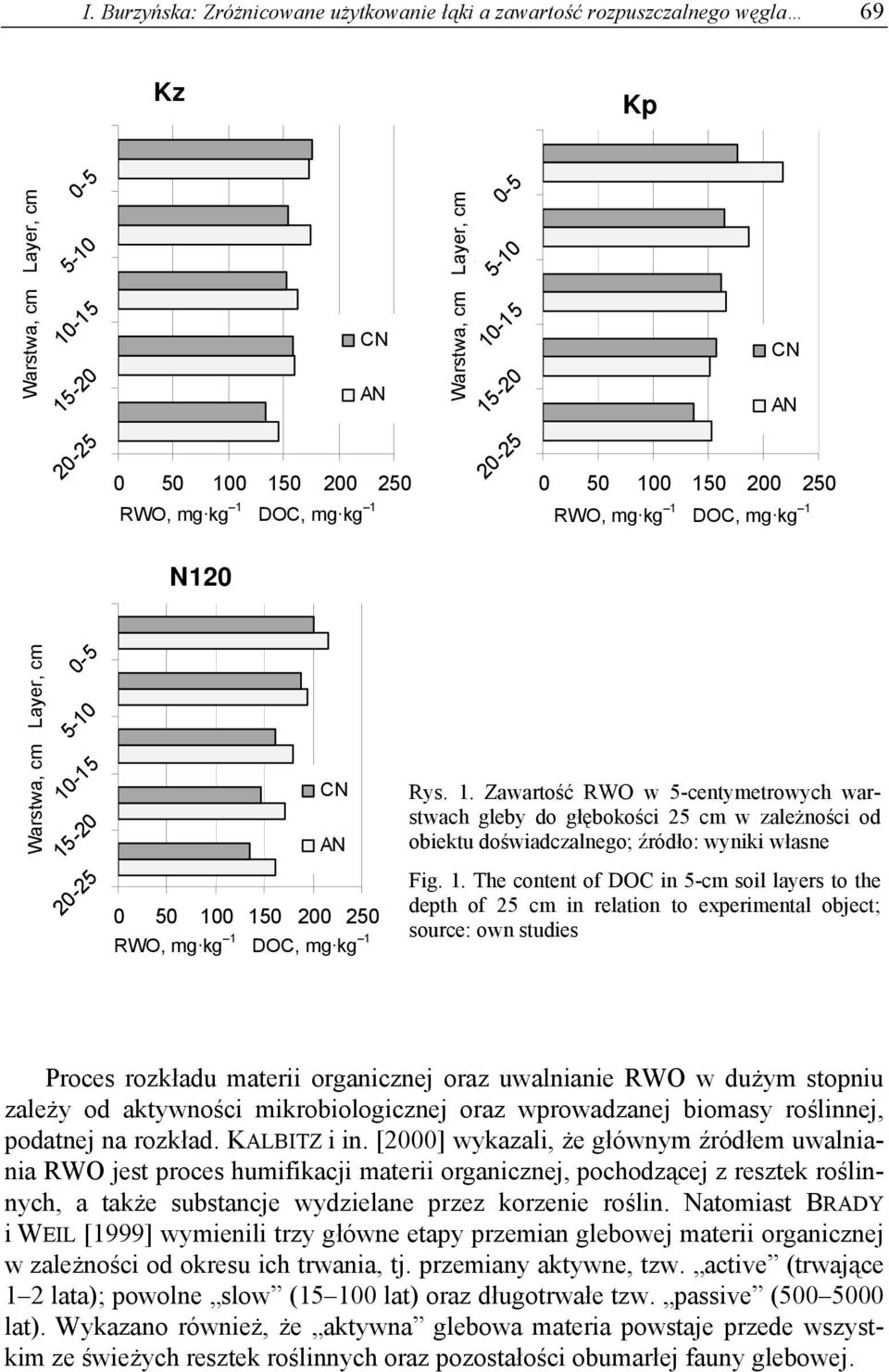 20-25 CN AN 0 50 100 150 200 250 RWO, RWO; mg kg DOC DOC, (mg mg kg kg-1) Rys. 1. Zawartość RWO w 5-centymetrowych warstwach gleby do głębokości 25 cm w zależności od obiektu doświadczalnego; źródło: wyniki własne Fig.