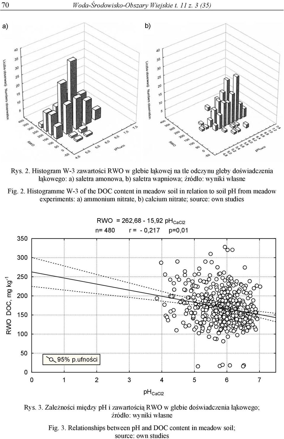 Histogramme W-3 of the DOC content in meadow soil in relation to soil ph from meadow experiments: a) ammonium nitrate, b) calcium nitrate; source: own studies 350 RWO =