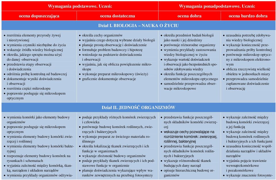 -obserwacji przedstawia etapy obserwacji i doświadczenia odróŝnia próbę kontrolną od badawczej dokumentuje wyniki doświadczenia i obserwacji rozróŝnia części mikroskopu poprawnie posługuje się