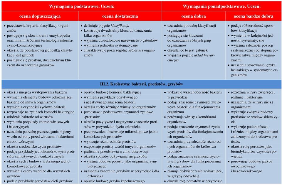 jednostki systematyczne charakteryzuje poszczególne królestwa uzasadnia potrzebę klasyfikacji posługuje się kluczami do oznaczania róŝnych grup określa, co to jest gatunek wyjaśnia pojęcie układ