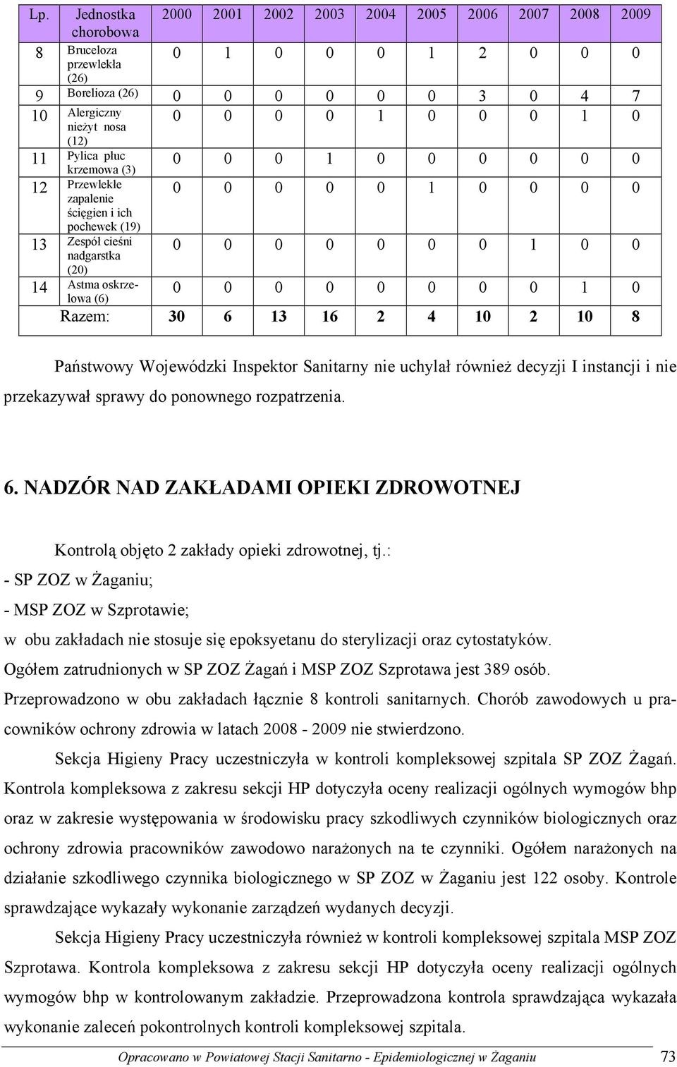 0 1 0 0 0 0 0 0 0 0 0 0 1 0 Razem: 30 6 13 16 2 4 10 2 10 8 Państwowy Wojewódzki Inspektor Sanitarny nie uchylał równieŝ decyzji I instancji i nie przekazywał sprawy do ponownego rozpatrzenia. 6. NADZÓR NAD ZAKŁADAMI OPIEKI ZDROWOTNEJ Kontrolą objęto 2 zakłady opieki zdrowotnej, tj.