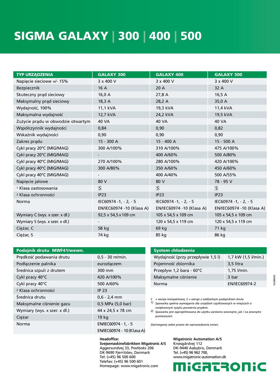 Współczynnik wydajności 0,84 0,90 0,82 Wskaźnik wydajności 0,90 0,90 0,90 Zakres prądu 15-300 A 15-400 A 15-500 A Cykl pracy 20 C (MIG/MAG) 300 A/100% 310 A/100% 475 A/100% Cykl pracy 20 C (MIG/MAG)