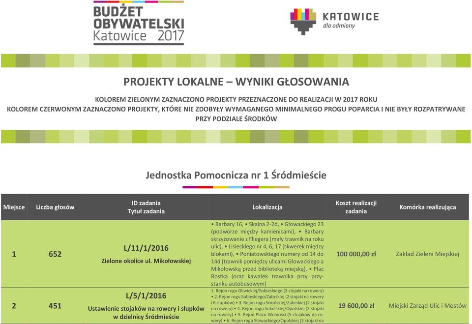 Mikołowskiej L/5/1/2016 Ustawienie stojaków na rowery i słupków w dzielnicy Śródmieście Barbary 16, Skalna 2-2d, Głowackiego 23 (podwórze między kamienicami), Barbary skrzyżowanie z Fliegera (mały