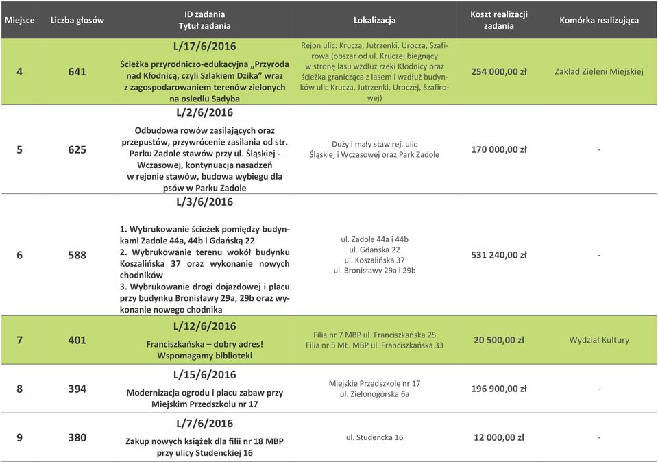 Kruczej biegnący w stronę lasu wzdłuż rzeki Kłodnicy oraz ścieżka granicząca z lasem i wzdłuż budynków ulic Krucza, Jutrzenki, Uroczej, Szafirowej) 254 000,00 zł Zakład Zieleni Miejskiej 5 625