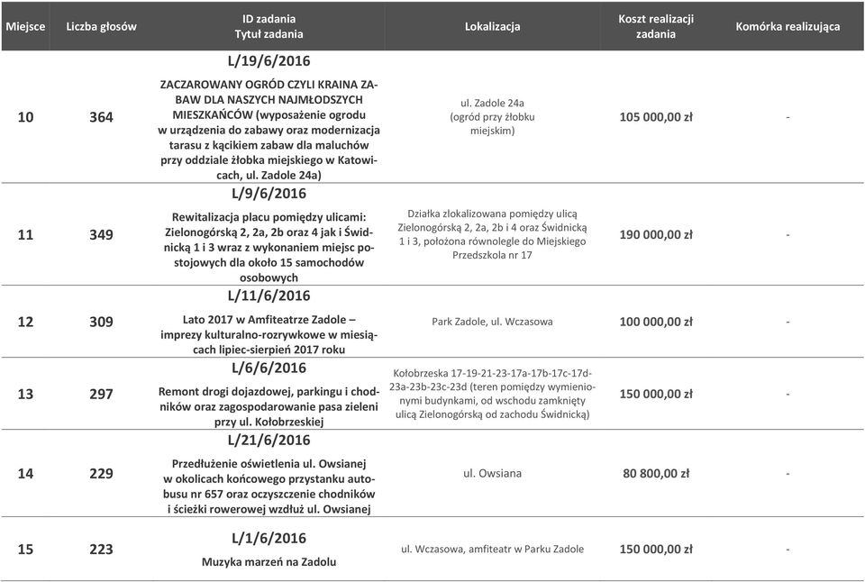 Zadole 24a) L/9/6/2016 Rewitalizacja placu pomiędzy ulicami: Zielonogórską 2, 2a, 2b oraz 4 jak i Świdnicką 1 i 3 wraz z wykonaniem miejsc postojowych dla około 15 samochodów osobowych L/11/6/2016