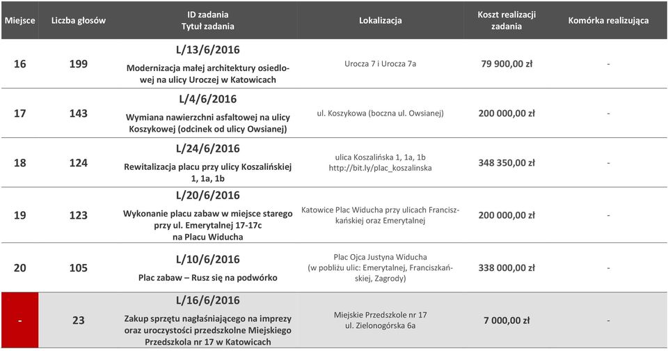 ly/plac_koszalinska 348 350,00 zł - L/20/6/2016 19 123 Wykonanie placu zabaw w miejsce starego przy ul.