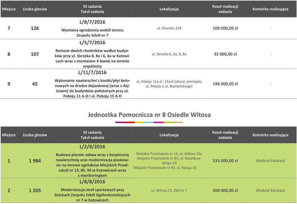 położonych przy ul. Pokoju 11 A-D i ul. Pokoju 15 A-D ul. Gliwicka 228 100 000,00 zł - ul. Skrzeka 6, 6a, 8, 8a 32 000,00 zł - ul. Pokoju 11a-d i 15a-d (obszar pomiędzy ul. Pokoju a ul.