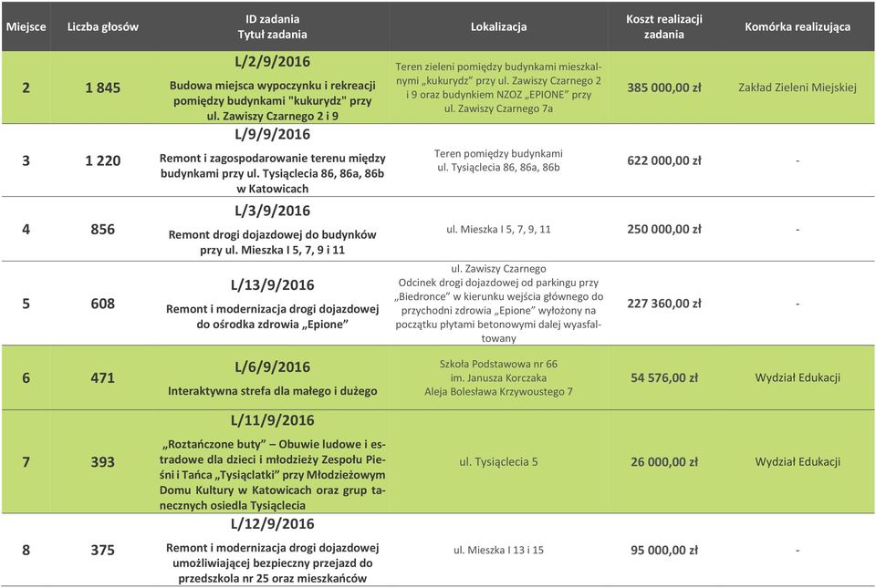 Mieszka I 5, 7, 9 i 11 L/13/9/2016 Remont i modernizacja drogi dojazdowej do ośrodka zdrowia Epione Teren zieleni pomiędzy budynkami mieszkalnymi kukurydz przy ul.