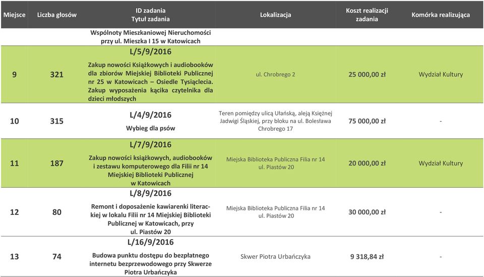 Zakup wyposażenia kącika czytelnika dla dzieci młodszych ul.