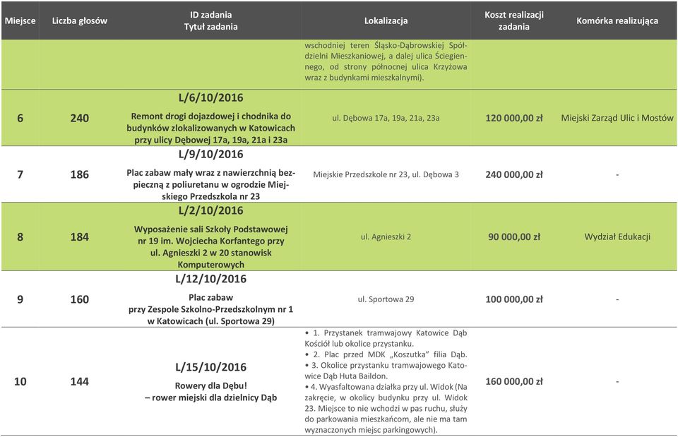 nawierzchnią bezpieczną z poliuretanu w ogrodzie Miejskiego Przedszkola nr 23 L/2/10/2016 Wyposażenie sali Szkoły Podstawowej nr 19 im. Wojciecha Korfantego przy ul.