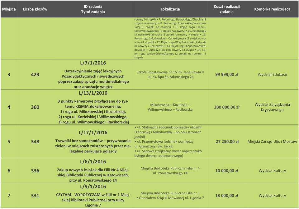 Rejon rogu Skłodowskiej - Curie/Rymera (1 stojak na rowery i 1 słupek) 12. Rejon rogu PCK/Kościuszki (2 stojaki na rowery i 5 słupków) 13.