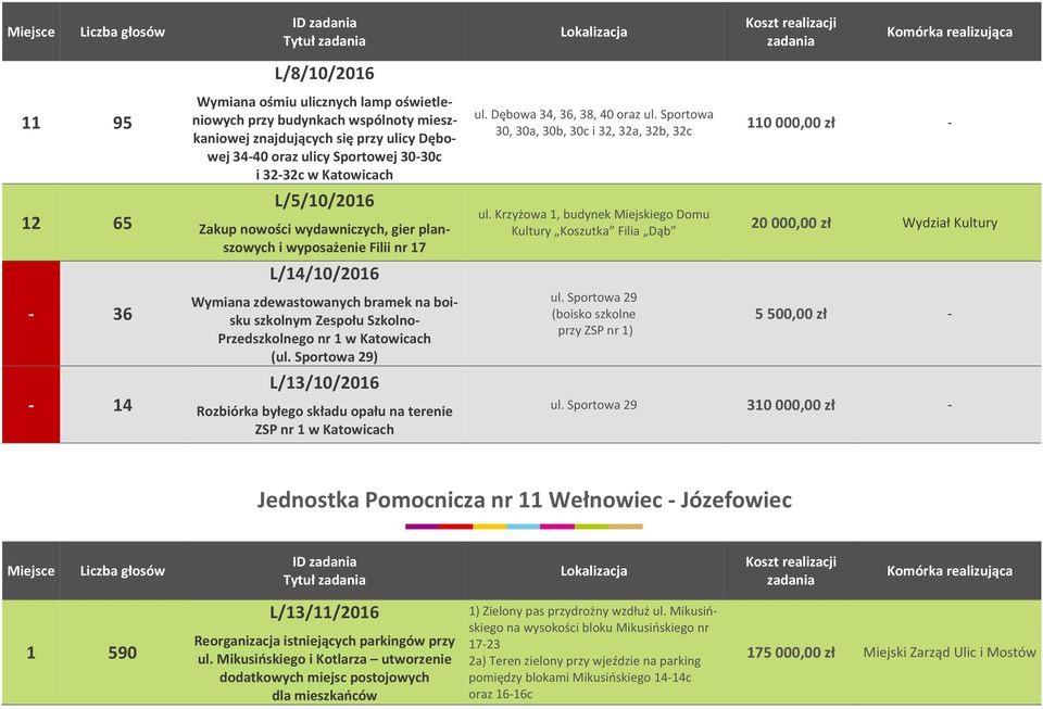 Katowicach (ul. Sportowa 29) L/13/10/2016 Rozbiórka byłego składu opału na terenie ZSP nr 1 w Katowicach ul. Dębowa 34, 36, 38, 40 oraz ul. Sportowa 30, 30a, 30b, 30c i 32, 32a, 32b, 32c ul.